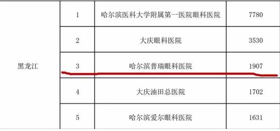 2017年中國(guó)白內(nèi)障復(fù)明手術(shù)報(bào)送排名，普瑞眼科榮獲省內(nèi)第3名